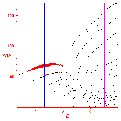 Peres lattice <N>